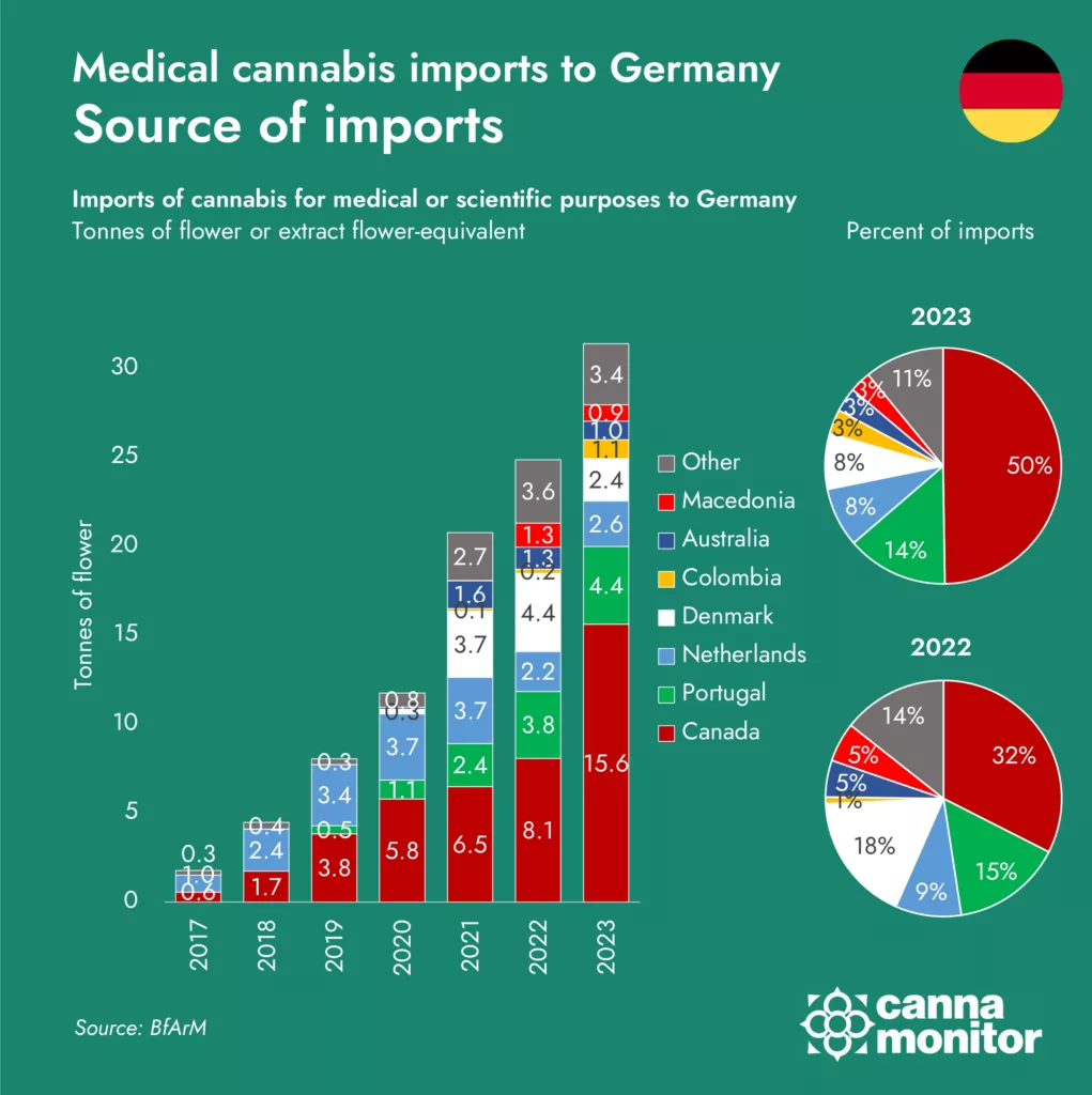 German imports by source in 2023