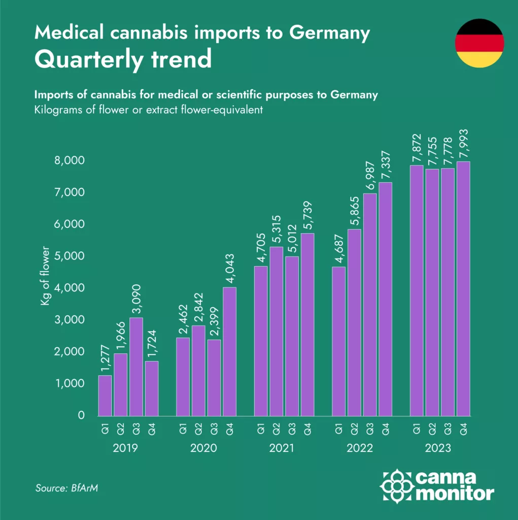Cannabis imports to Germany
