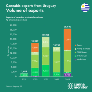 Cannabis exports from Uruguay