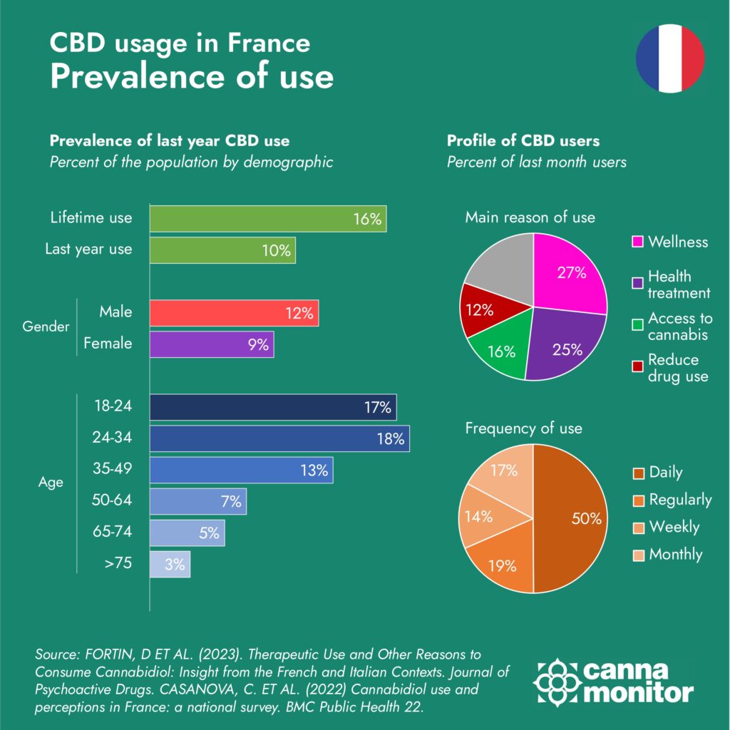 Data on CBD usage in France: User Prevalence