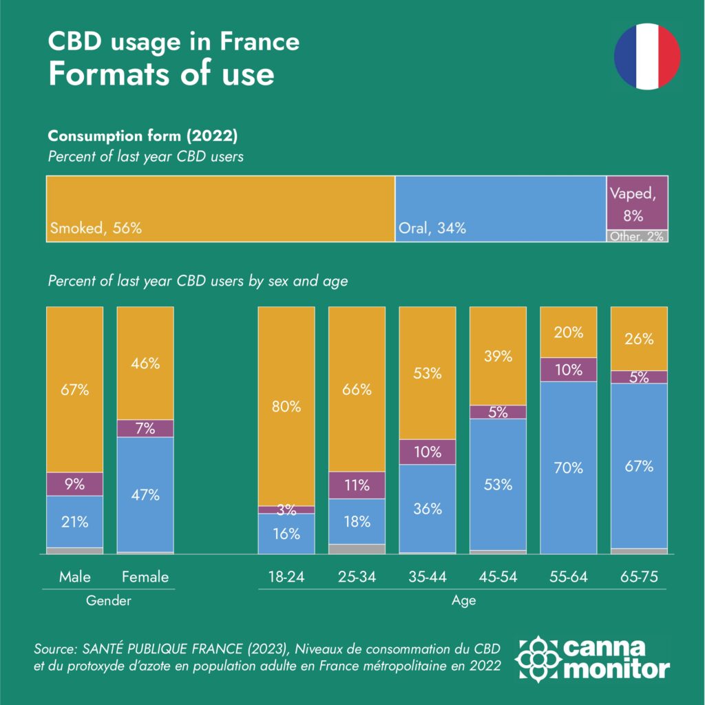 Data on CBD usage in France: Method of Use