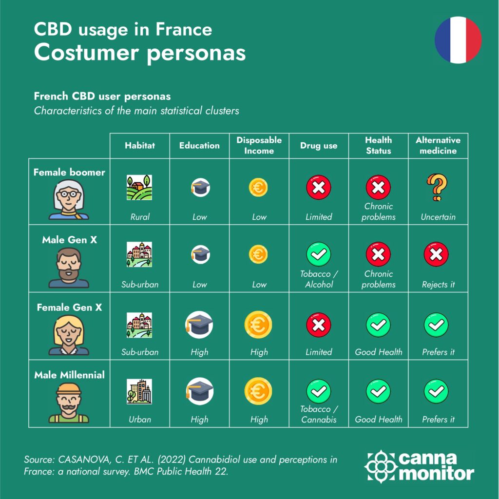 Data on CBD usage in France: User Personas.