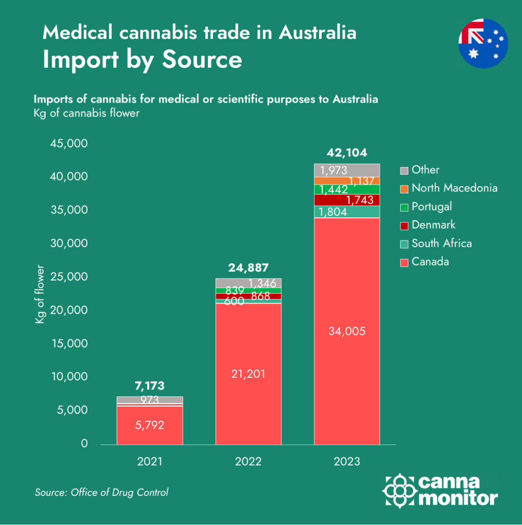 Medical cannabis imports to Australia by country