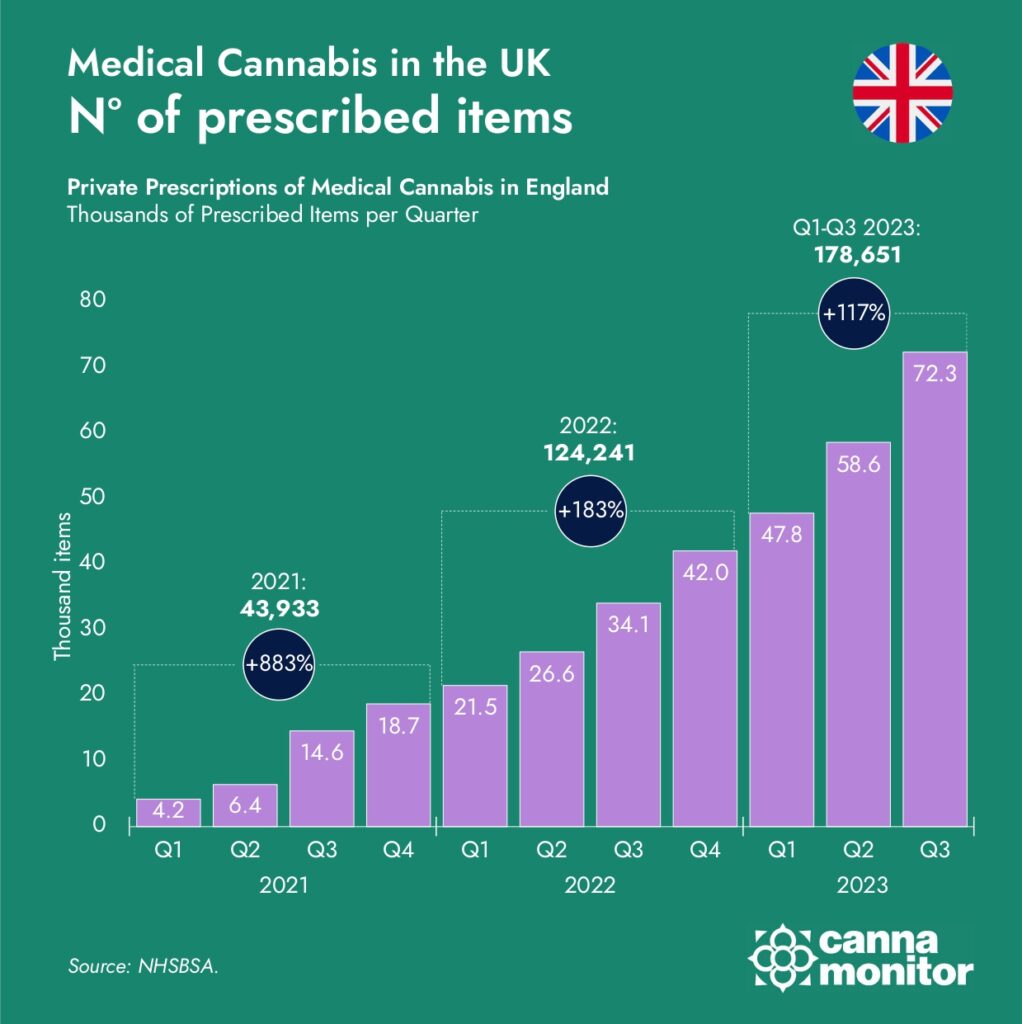 UK Market Growth