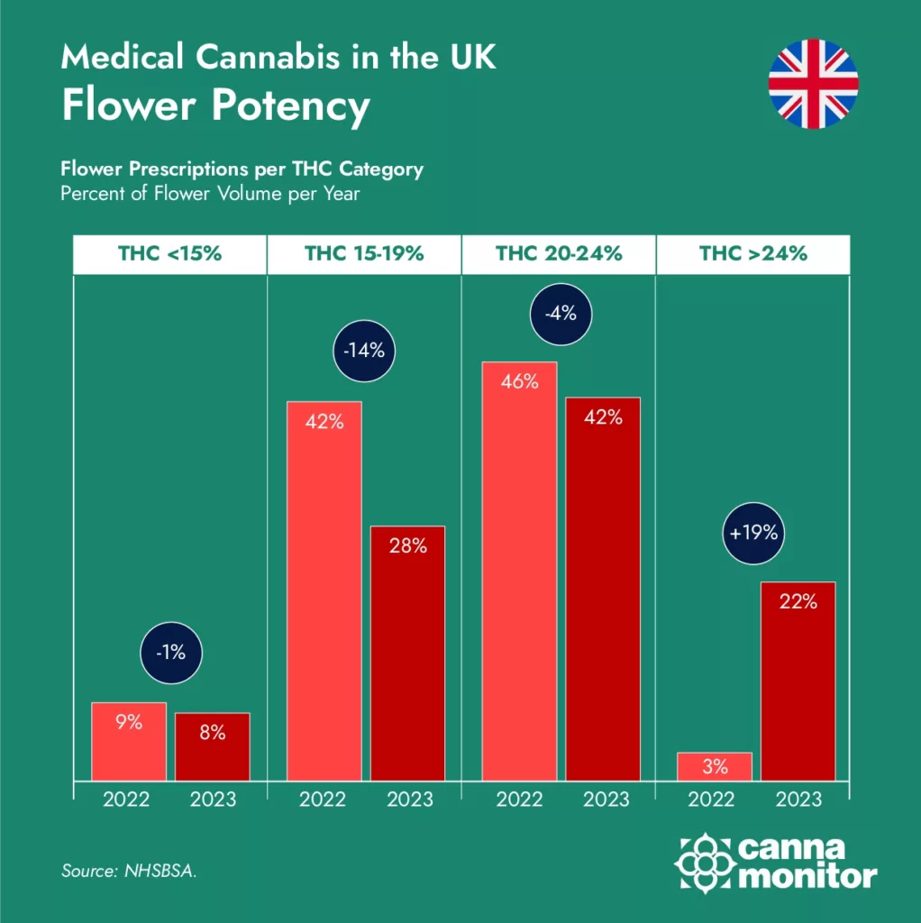 UK Medical Cannabis Flower Potency