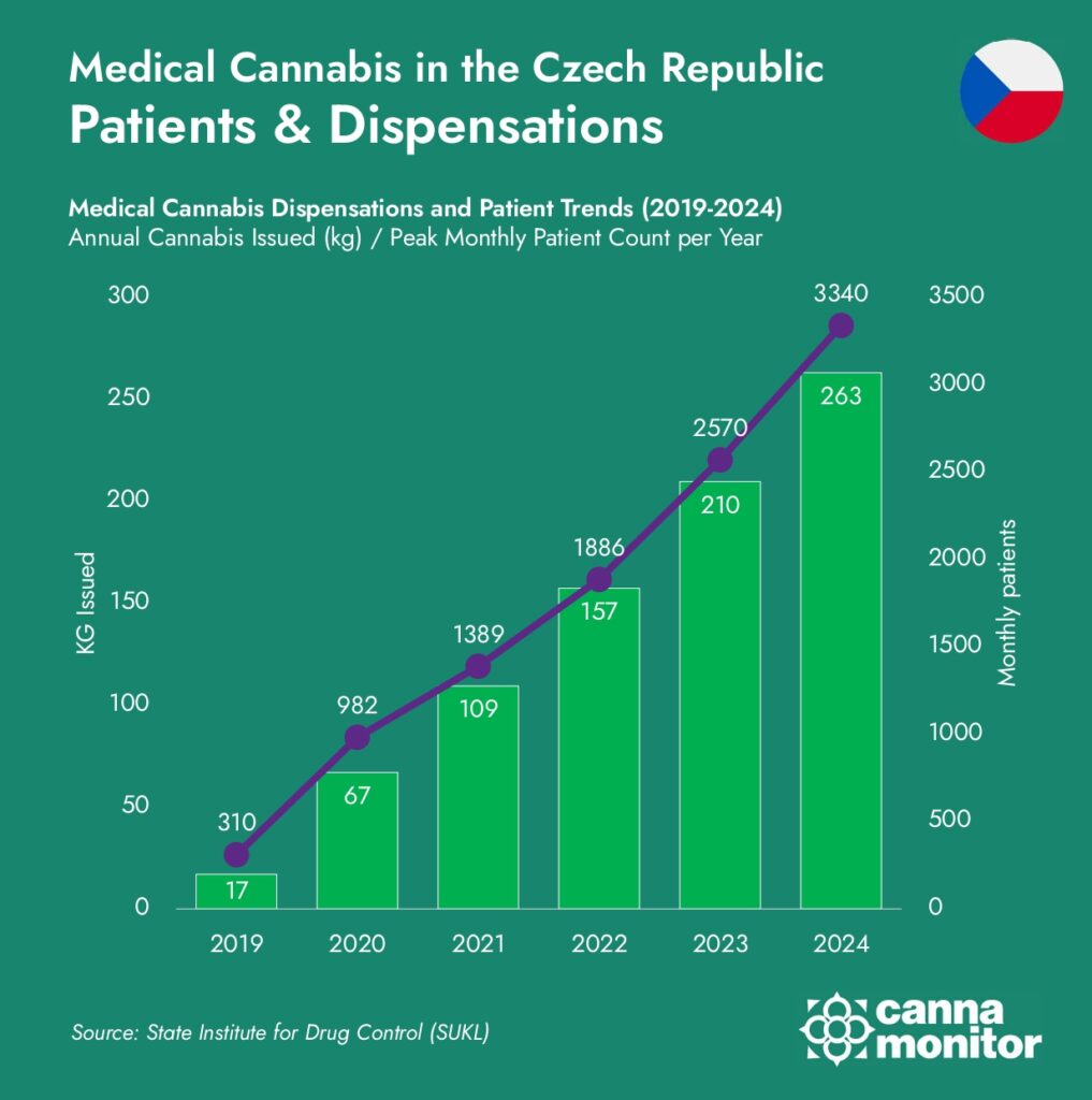 A graph showing data on the Czech medical cannabis market.