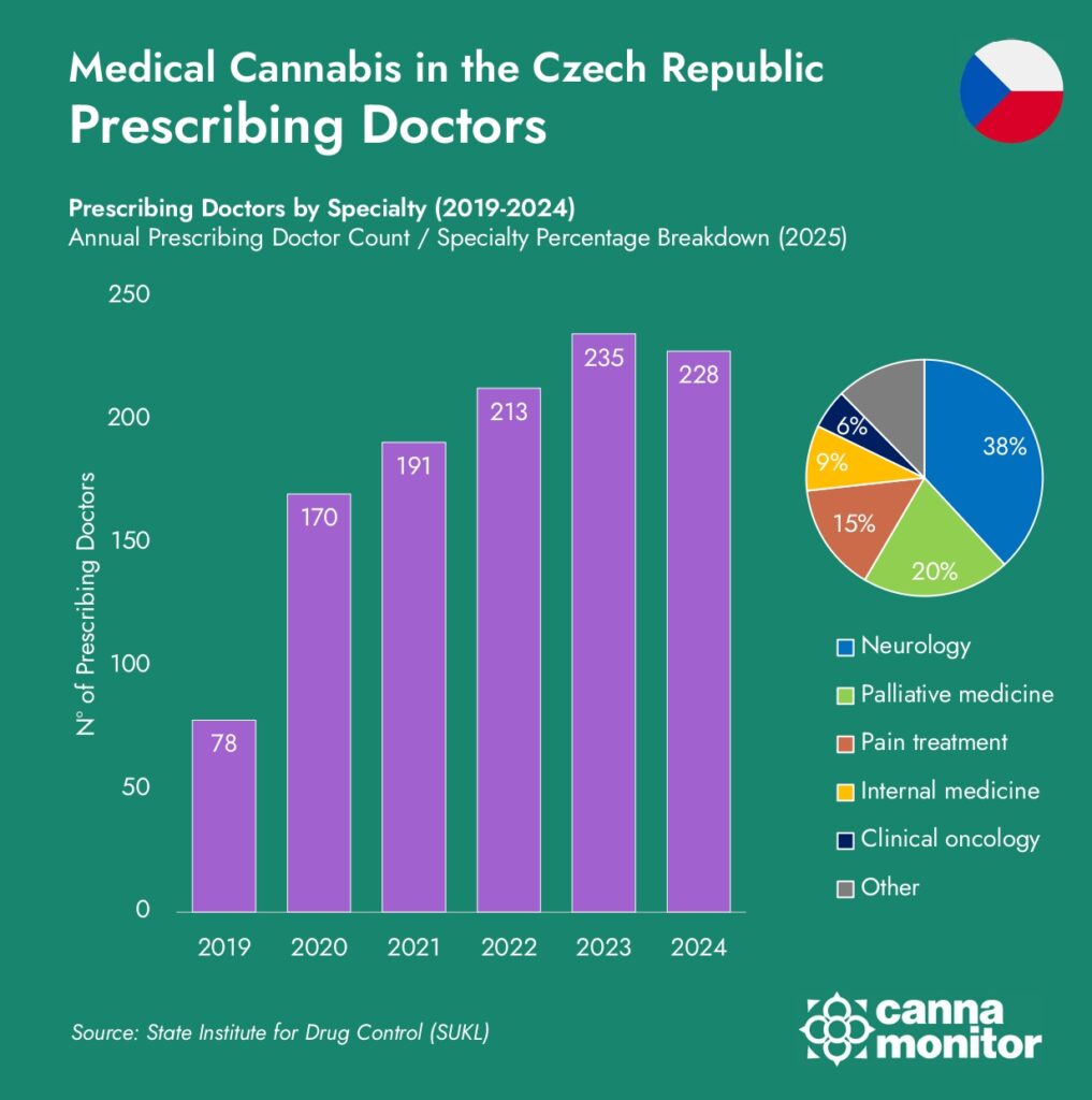 A graph showing medical cannabis prescribing doctors in the Czech Republic