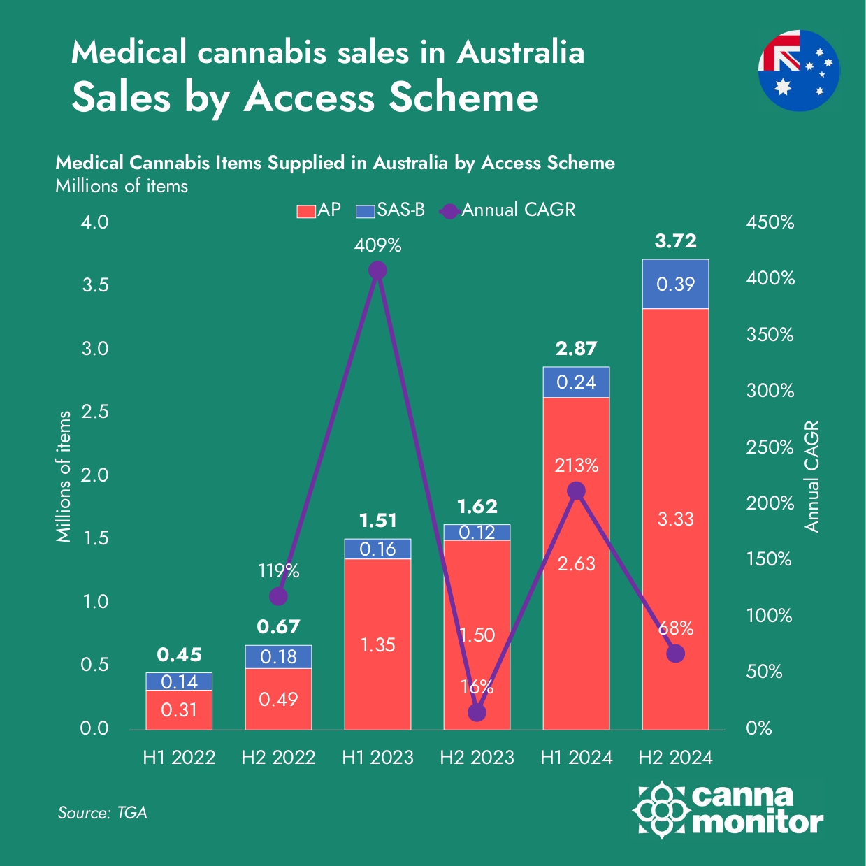 Australia’s Cannabis Market Transition: Booming Supply, Tightening ...