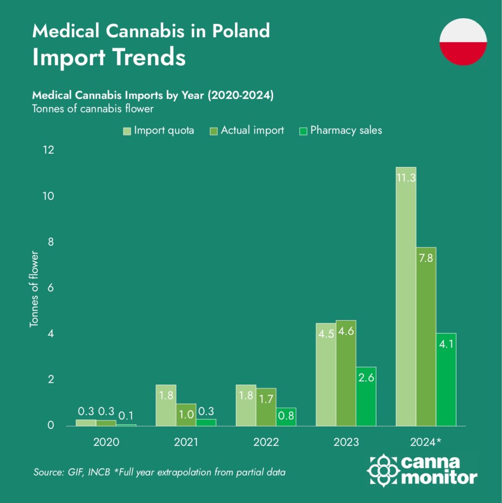 Imports of medical cannabis to Poland