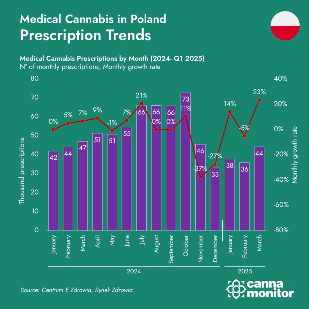 Medical cannabis prescriptions in Poland