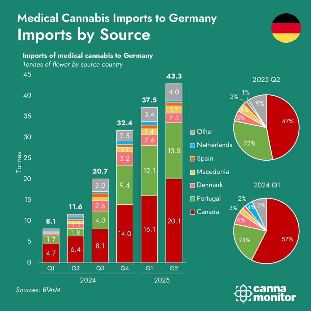 Medical cannabis imports to Germany by source